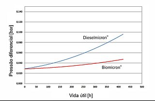 Gráfico de pressão diferencial e de vida útil do elemento Biomicron