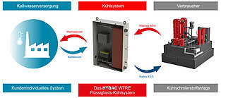 HYDAC | Die Produktlösung Flüssigkeits-Kühlverteiler WTRE zur Kühlung der KSS-Anlagen