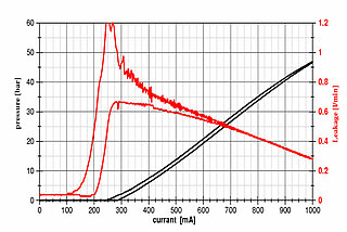 Das HYDAC Proportional-Druckregelventil PDMC12S30P-15 für mehr Effizienz und weniger Energiebedarf.