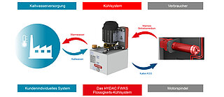 Flüssigkeits-Wasser-Kühlsystem FWKS zur Kühlung der Motorspindel