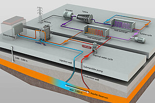 Schematischer Aufbau einer Geothermieanlage designt von HYDAC.