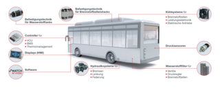 Produkty společnosti HYDAC pro autobusy s vodíkovými a palivovými články